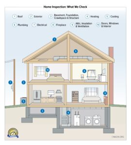 Get your home inspected